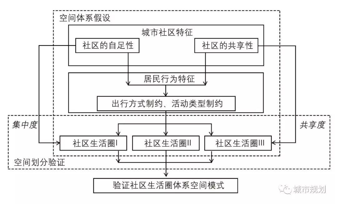 【Open Access】城市生活圈规划：从研究到实践