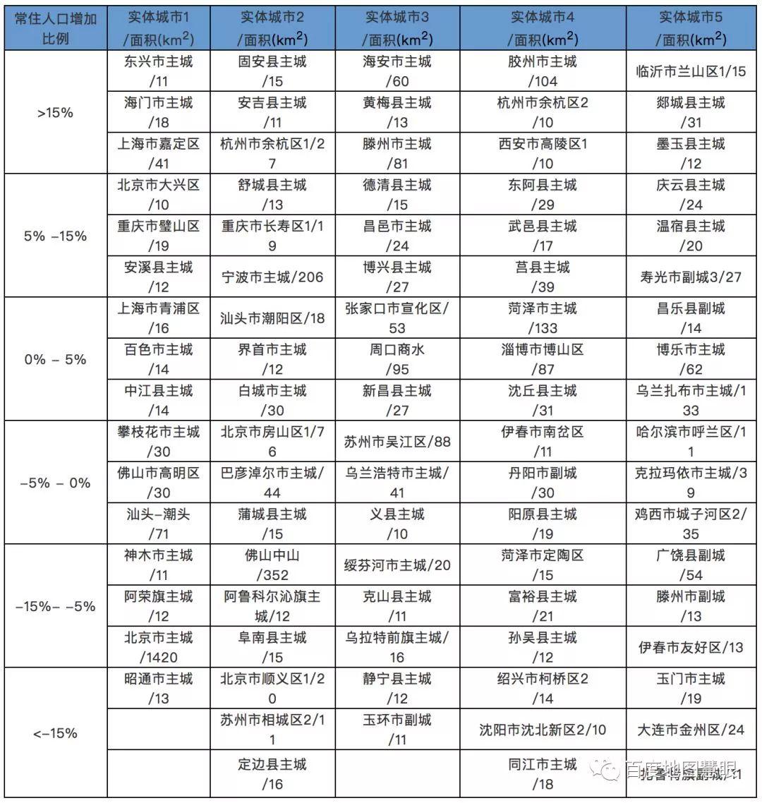 中国实体城市的常住人口变化 | 针对中国3022个实体城市基于百度慧眼数据的探索