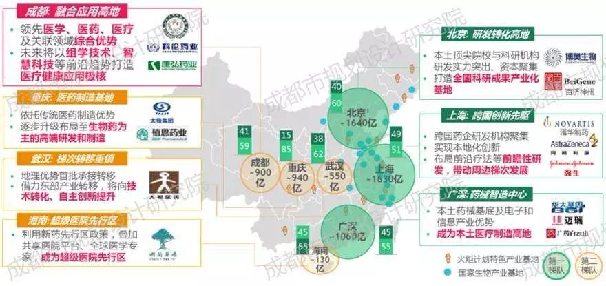【院优交流】成都健康产业功能区总体规划
