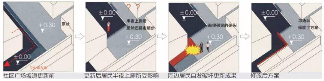 社区更新·谈｜回访上海里弄微更新：过程的力量