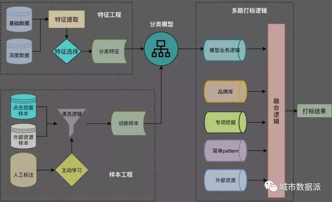 原来你是这样的POI，当初真是小瞧你了！丨城市数据派