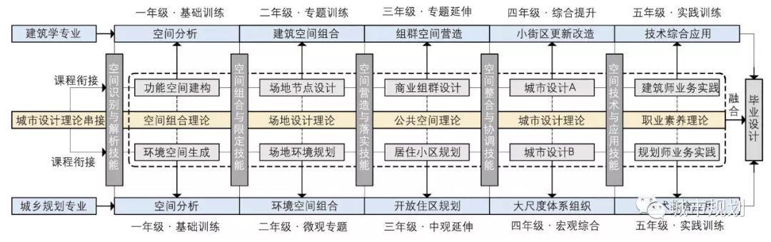 【文章导读】学科交叉融合下的城市设计培养体系架构研究