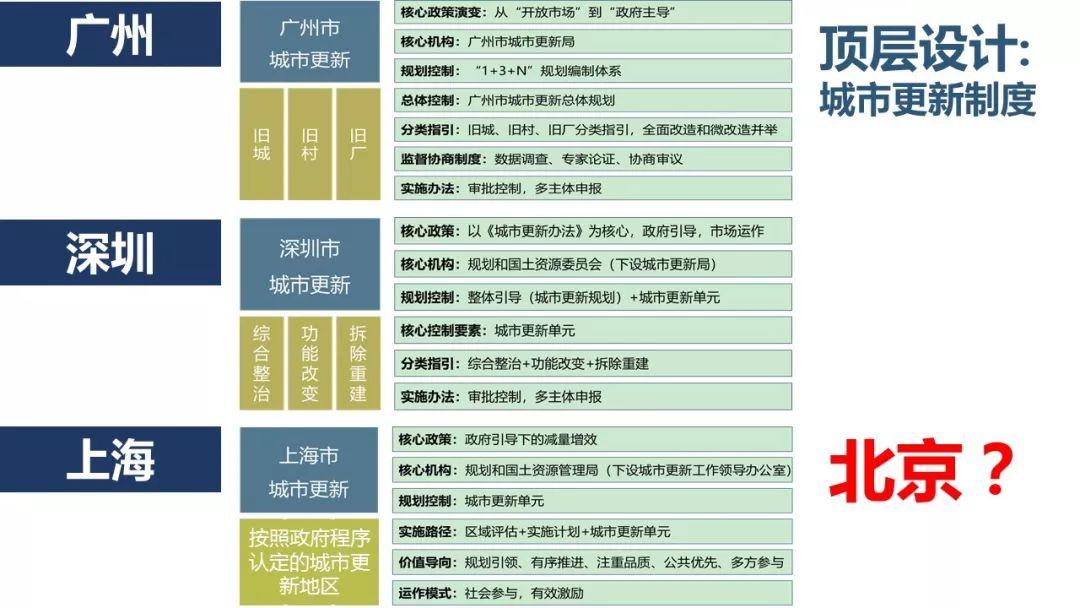 【规划会PPT】唐燕：北京街区更新的制度探索与实践推进