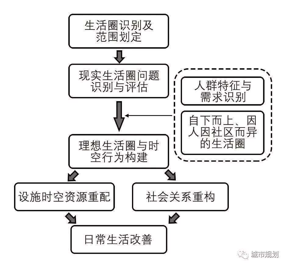 【Open Access】城市生活圈规划：从研究到实践