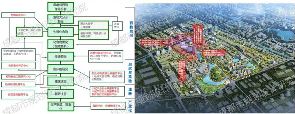 【院优交流】成都健康产业功能区总体规划
