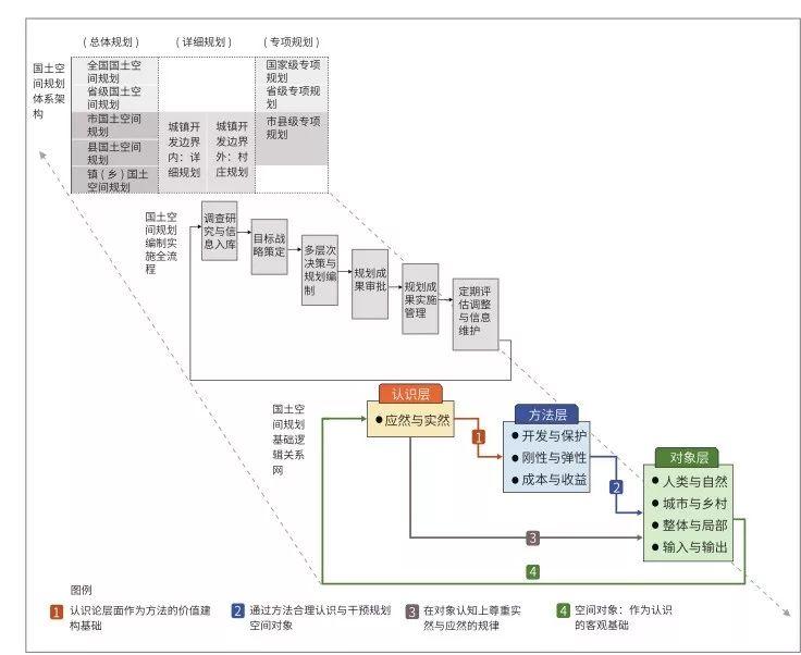 资讯︱新时期国土空间规划的基础逻辑关系应该是怎样的？