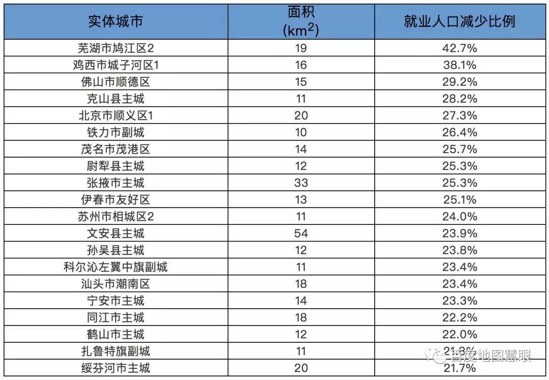 中国实体城市的常住人口变化 | 针对中国3022个实体城市基于百度慧眼数据的探索