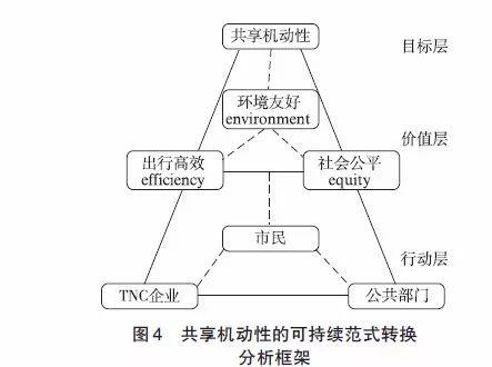 【文章精选】晏龙旭 任熙元 王德 Carlo Ratti| 范式转换：共享机动性及规划和治理响应| 2019年第4期