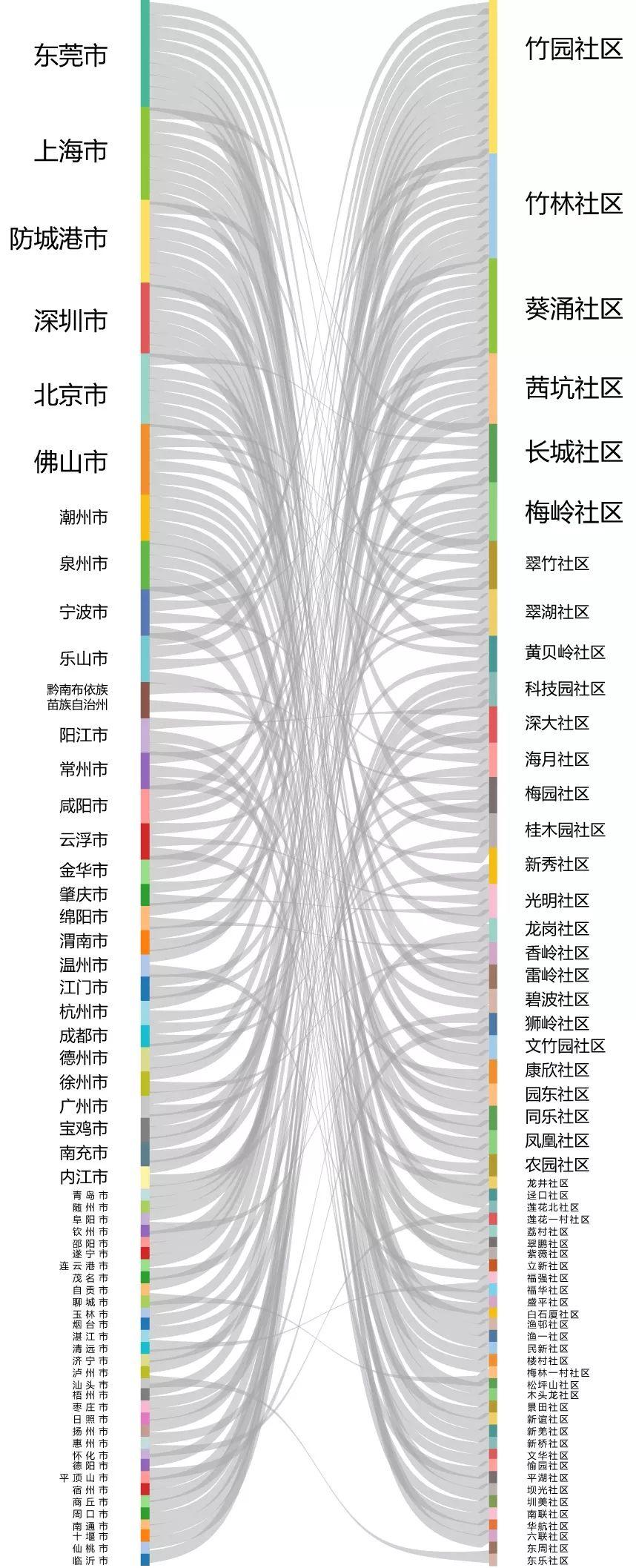 数据发现：同乡人口在城市里是怎么聚集的？以深圳为例