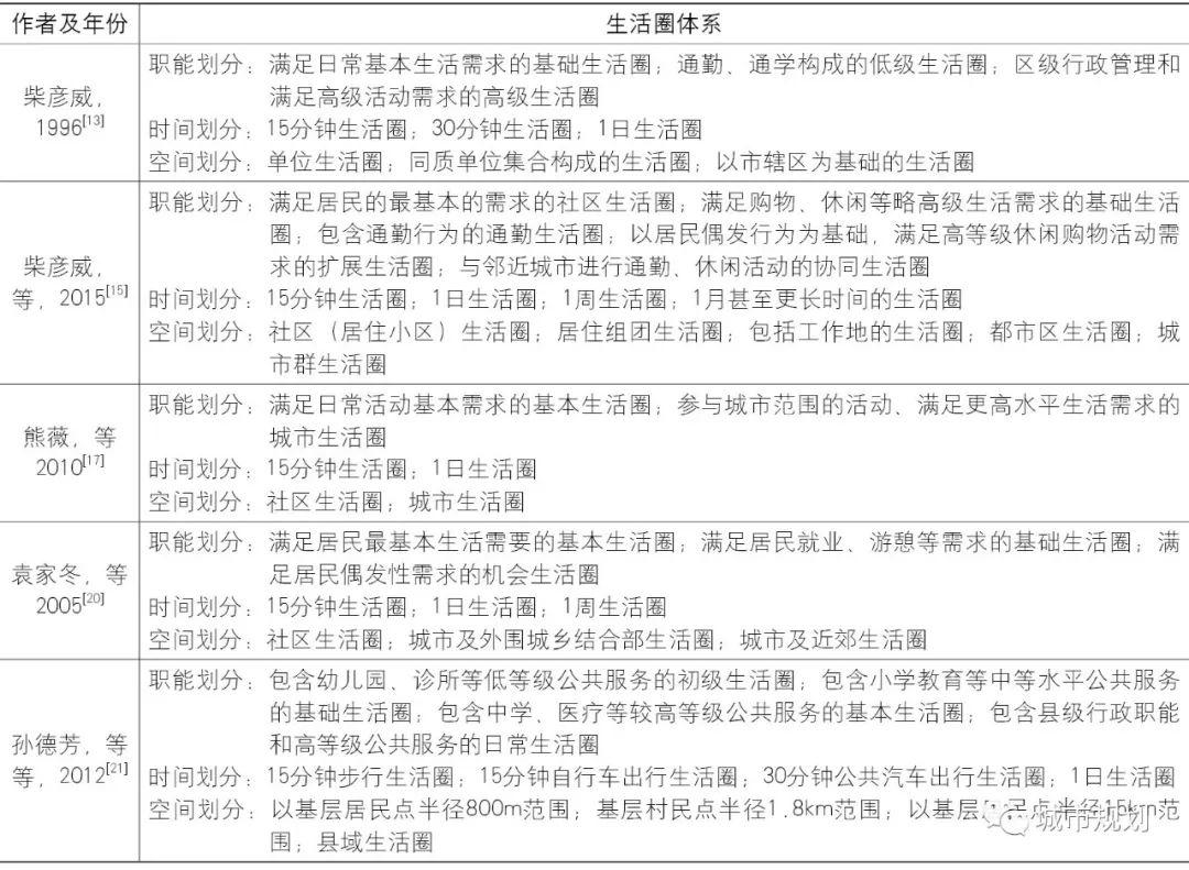 【Open Access】城市生活圈规划：从研究到实践