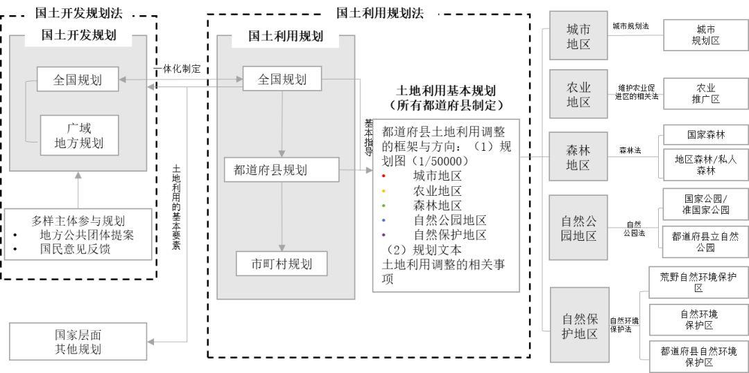 经验借鉴：法国、德国、日本、新加坡国土空间规划经验及启示