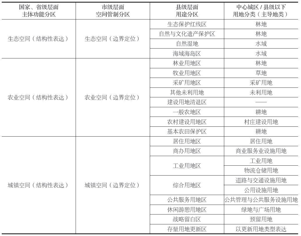 石华 高慧智 王瑒 | 空间规划体系构建视角下郊野单元控规地位作用及管控重点探索
