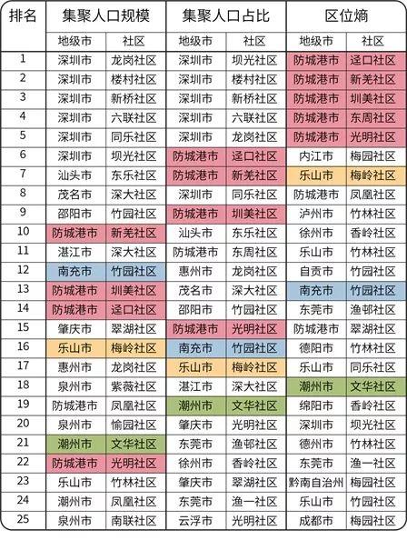 数据发现：同乡人口在城市里是怎么聚集的？以深圳为例