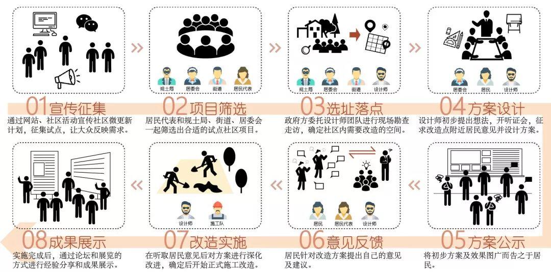 社区更新·谈｜回访上海里弄微更新：过程的力量
