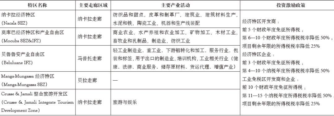 期刊精粹 | 基于减贫与包容性增长的路径探索——以莫桑比克区域发展走廊战略为例【2019.4期】