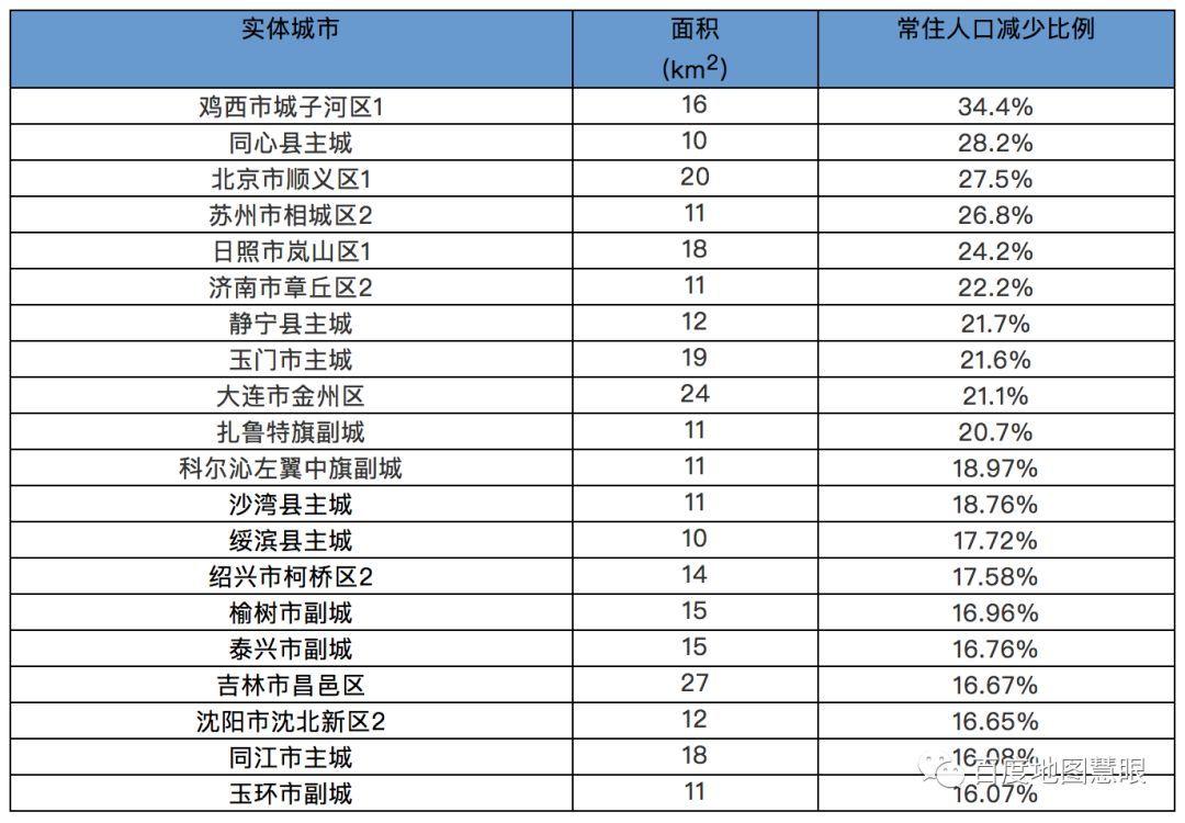 中国实体城市的常住人口变化 | 针对中国3022个实体城市基于百度慧眼数据的探索