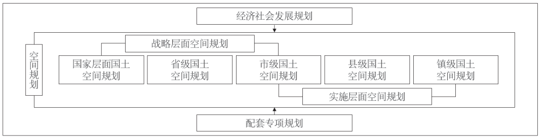 石华 高慧智 王瑒 | 空间规划体系构建视角下郊野单元控规地位作用及管控重点探索