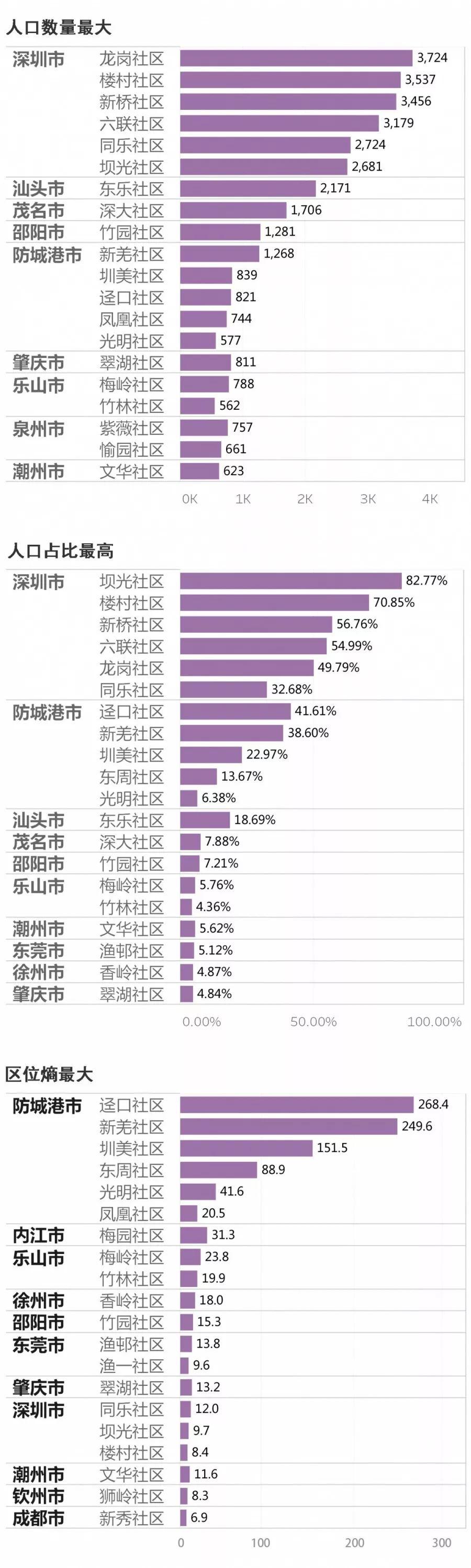 数据发现：同乡人口在城市里是怎么聚集的？以深圳为例