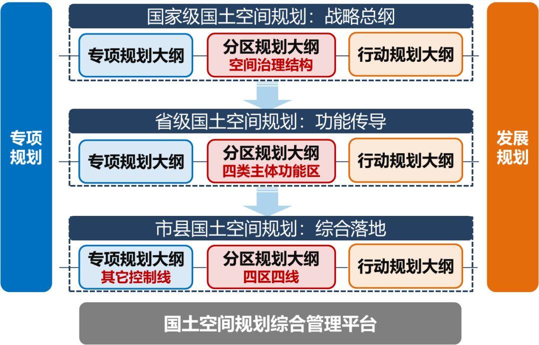 论国土空间规划体系之构建