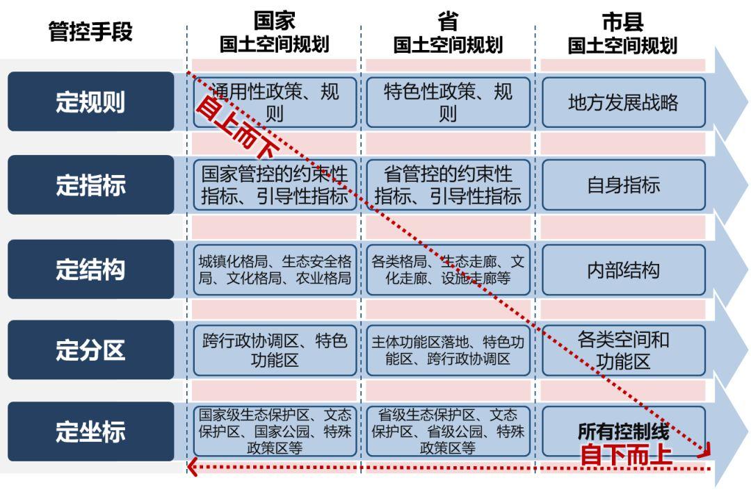 论国土空间规划体系之构建