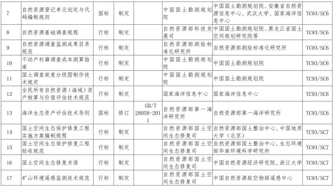 政策︱多项涉及生态修复！2019年度自然资源标准制修订工作计划公示