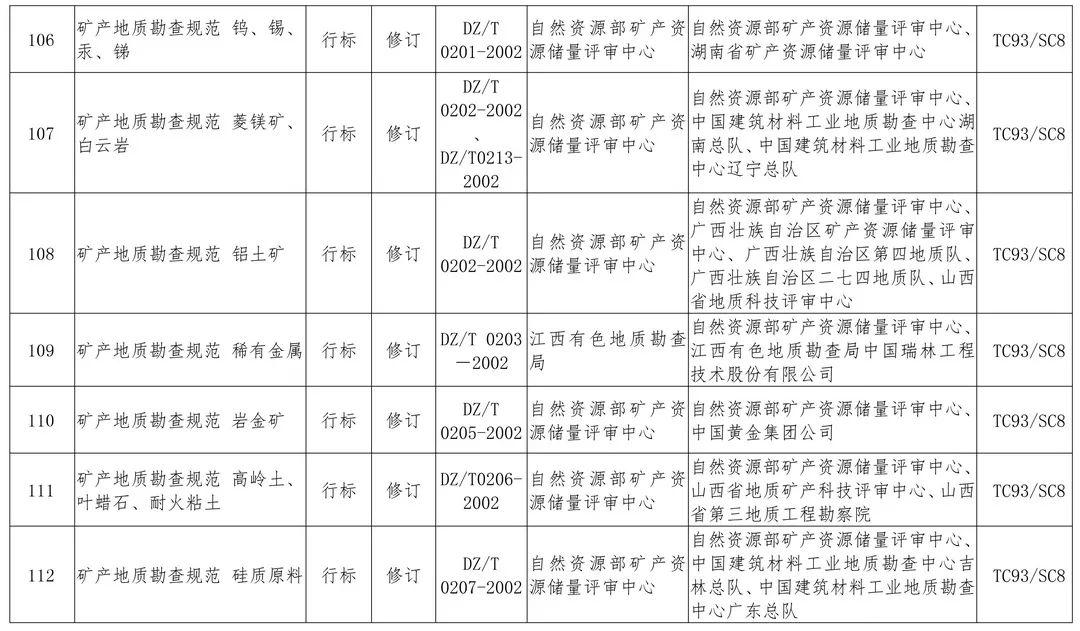 政策︱多项涉及生态修复！2019年度自然资源标准制修订工作计划公示
