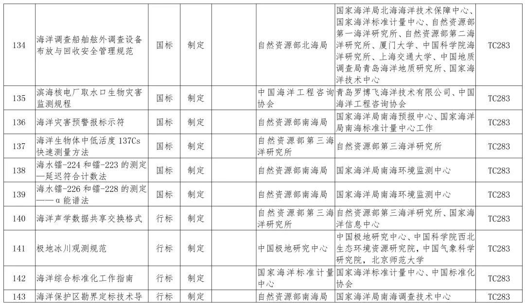 政策︱多项涉及生态修复！2019年度自然资源标准制修订工作计划公示