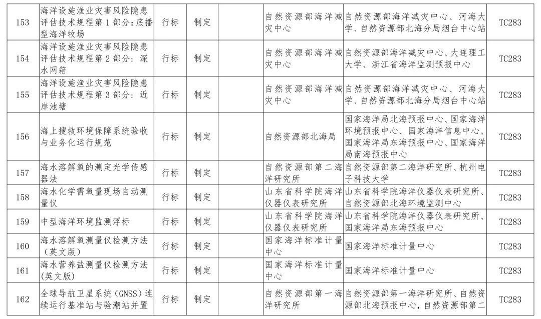 政策︱多项涉及生态修复！2019年度自然资源标准制修订工作计划公示