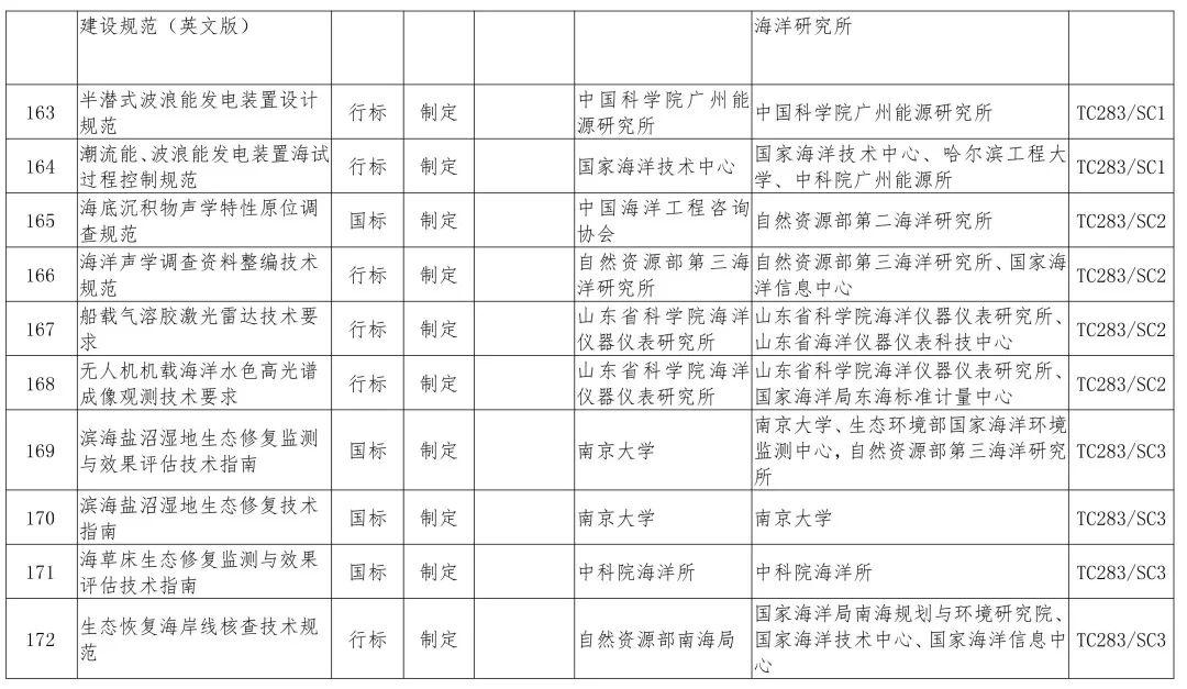 政策︱多项涉及生态修复！2019年度自然资源标准制修订工作计划公示