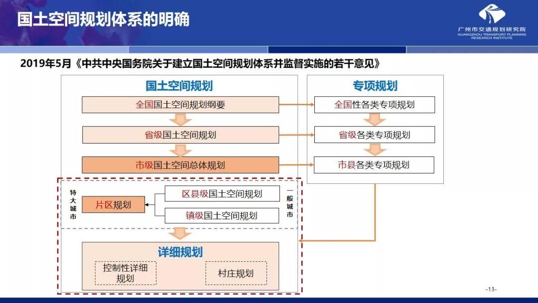 年会福利PPT:国土空间规划体系下的大城市交通规划探索 年会福利PPT:国土空间规划体系下的大城市交通规划探索