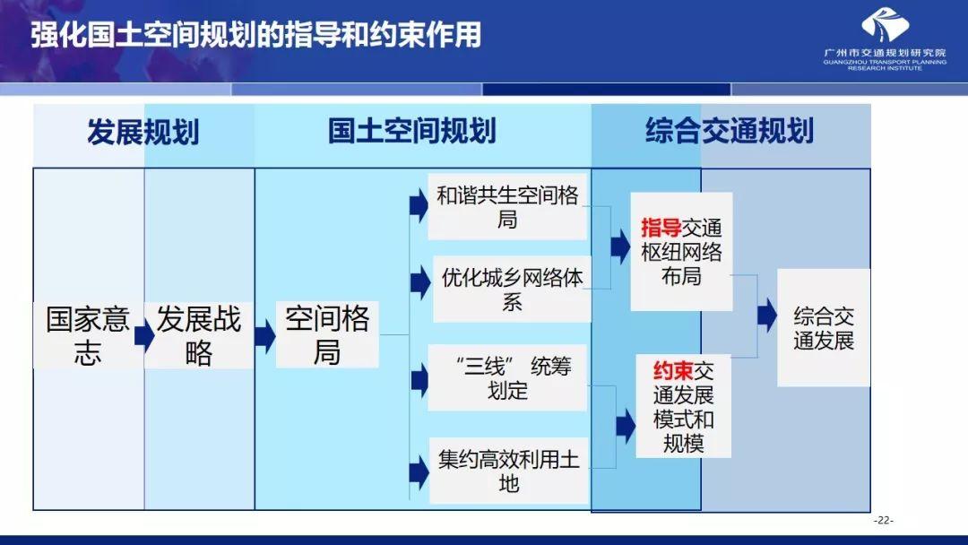 年会福利PPT:国土空间规划体系下的大城市交通规划探索 年会福利PPT:国土空间规划体系下的大城市交通规划探索