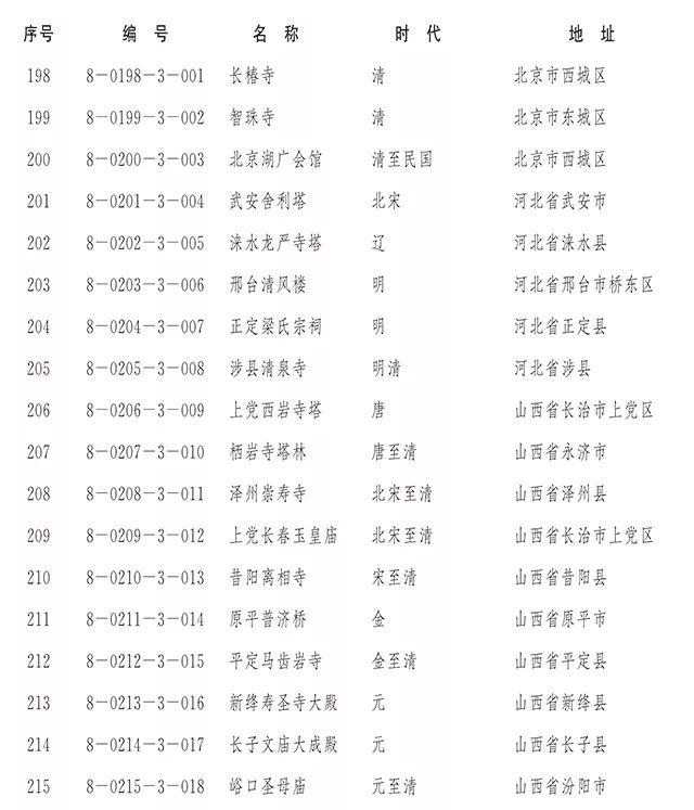 【新闻】国务院正式公布第八批全国重点文物保护单位