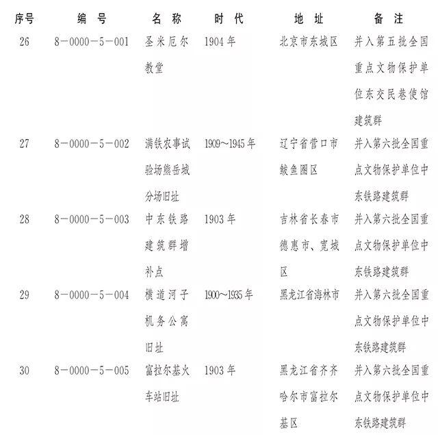 【新闻】国务院正式公布第八批全国重点文物保护单位