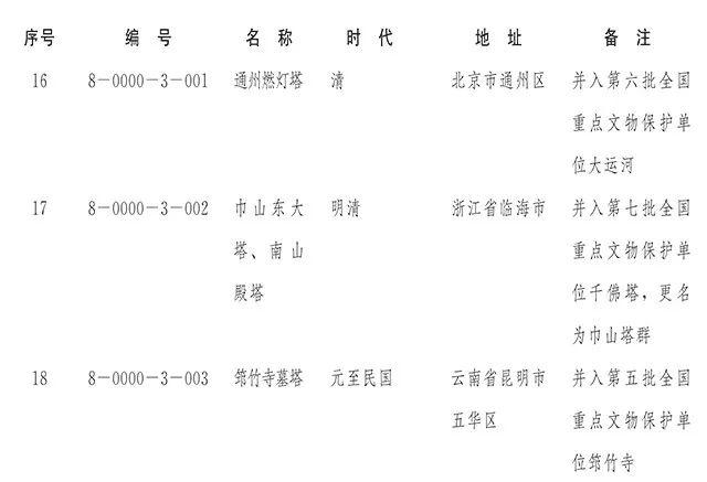 国务院正式公布第八批全国重点文物保护单位