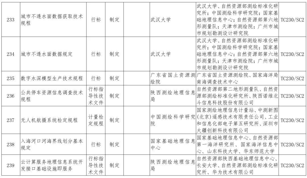 政策︱多项涉及生态修复！2019年度自然资源标准制修订工作计划公示