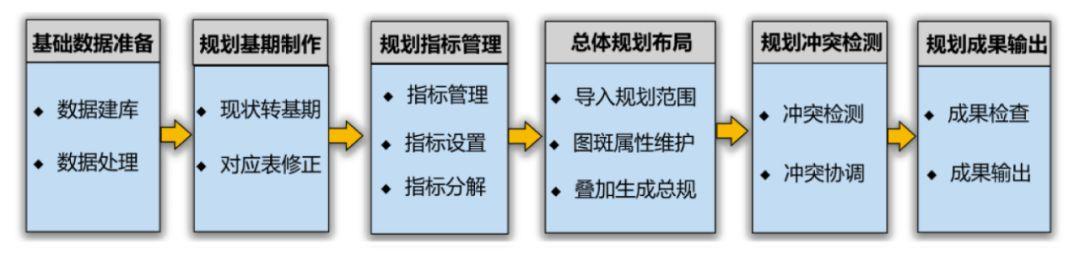 平台推荐：MapGIS市县级国土空间总体规划辅助编制系统