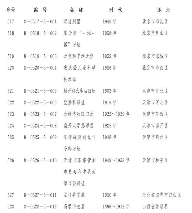 国务院正式公布第八批全国重点文物保护单位