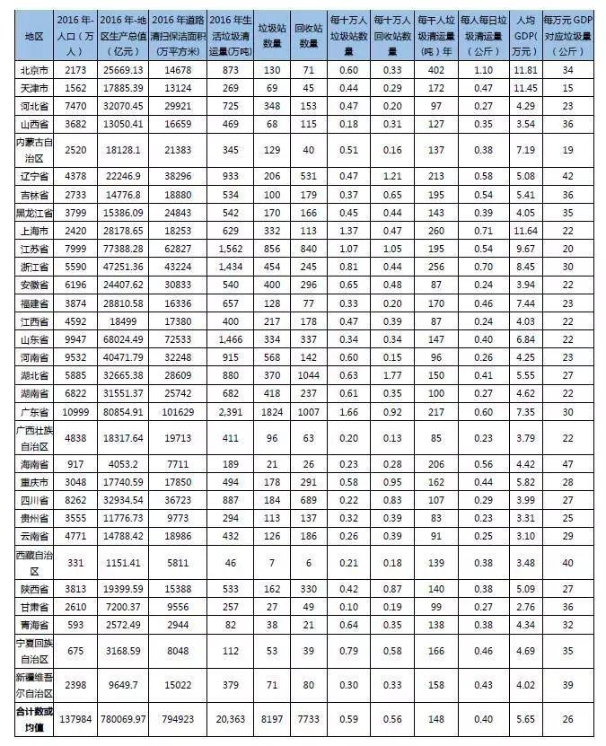 「新·视角」关于城市、人口、经济、垃圾的不严肃“大数据”分析