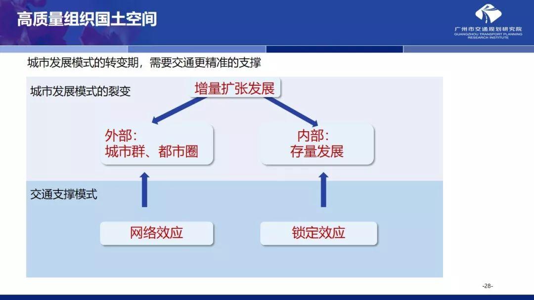 年会福利PPT:国土空间规划体系下的大城市交通规划探索 年会福利PPT:国土空间规划体系下的大城市交通规划探索