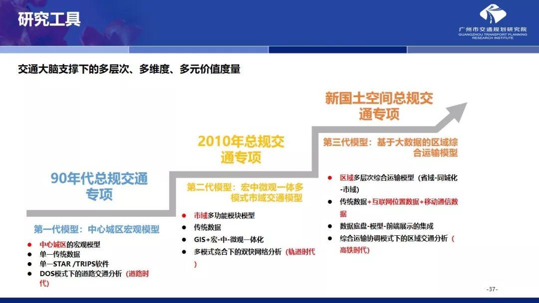 年会福利PPT:国土空间规划体系下的大城市交通规划探索 年会福利PPT:国土空间规划体系下的大城市交通规划探索