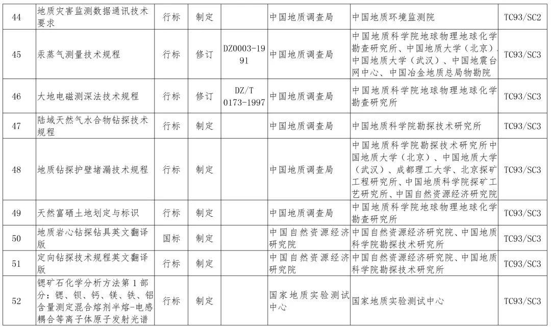 政策︱多项涉及生态修复！2019年度自然资源标准制修订工作计划公示