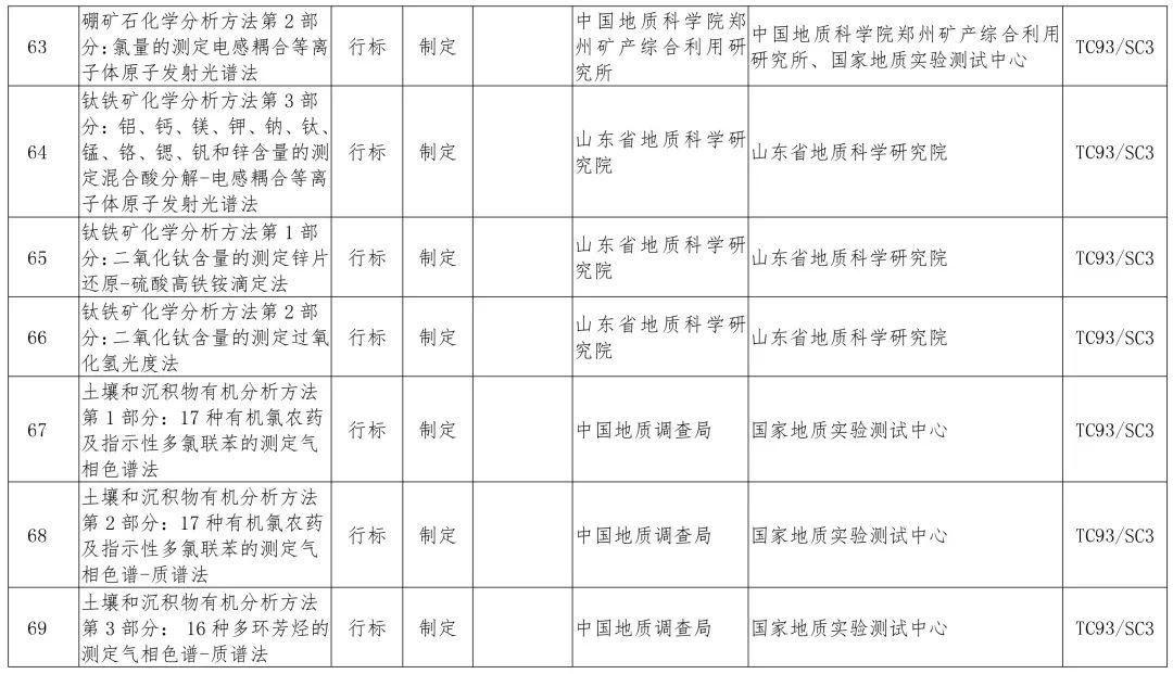 政策︱多项涉及生态修复！2019年度自然资源标准制修订工作计划公示