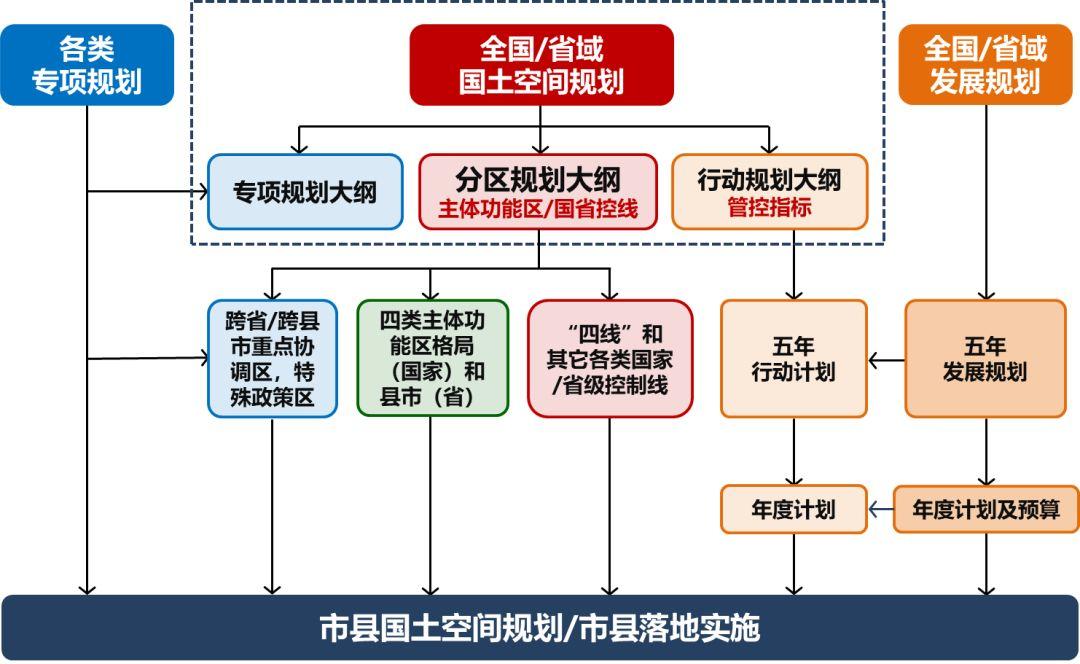 论国土空间规划体系之构建