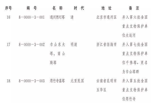 【新闻】国务院正式公布第八批全国重点文物保护单位