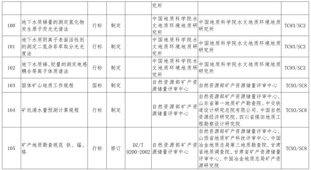 政策︱多项涉及生态修复！2019年度自然资源标准制修订工作计划公示