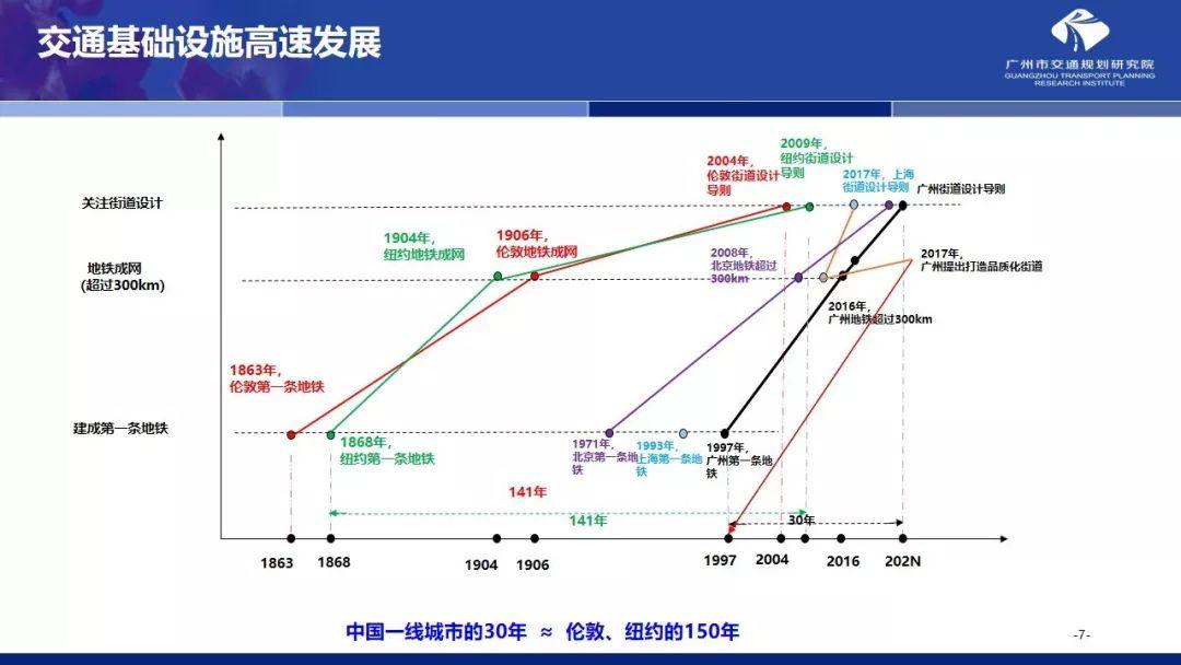 年会福利PPT:国土空间规划体系下的大城市交通规划探索 年会福利PPT:国土空间规划体系下的大城市交通规划探索
