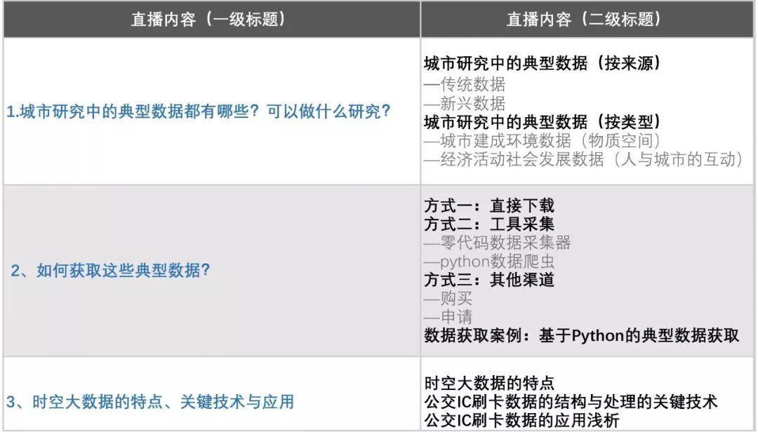 如何快速获取你想要的各类城市数据? 如何快速获取你想要的各类城市数据?