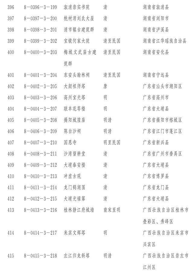 国务院正式公布第八批全国重点文物保护单位