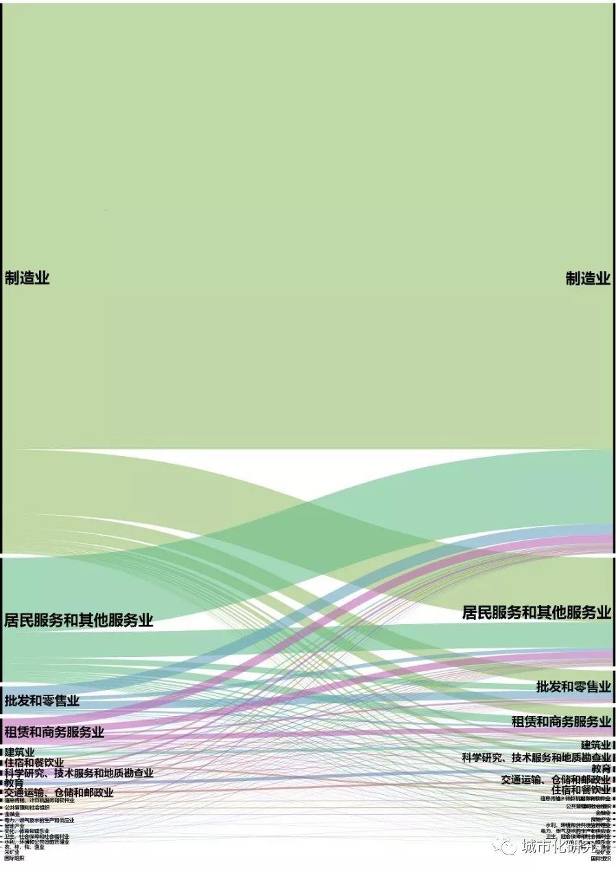 【劳动力研究】劳动力跳槽行业偏好图谱 【劳动力研究】劳动力跳槽行业偏好图谱