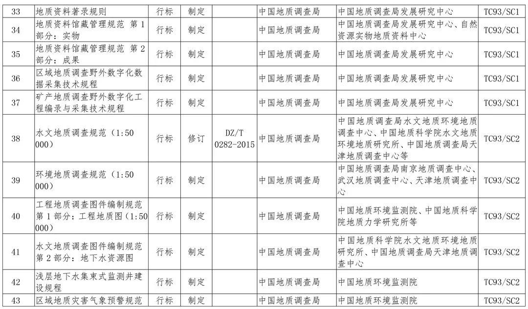 政策︱多项涉及生态修复！2019年度自然资源标准制修订工作计划公示